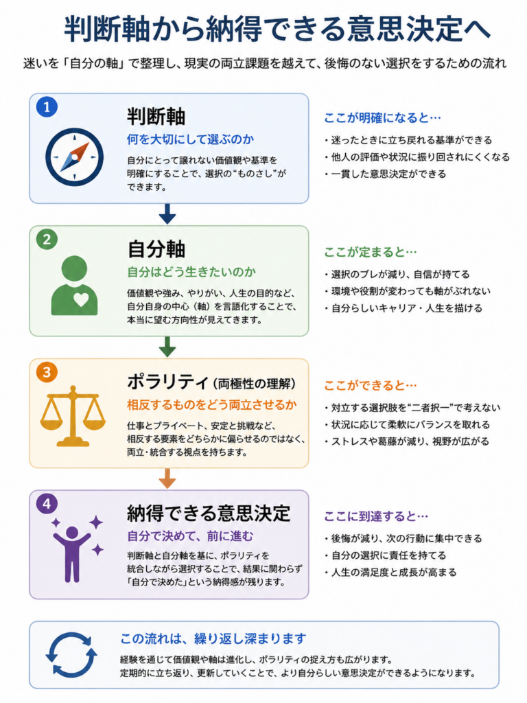 判断軸・自分軸・ポラリティから納得できる意思決定へ至る思考フローの解説図